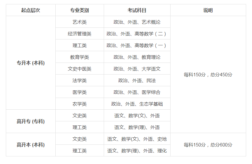 考试时间表