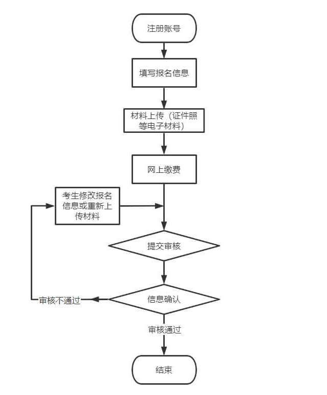 2022年福建成考报名流程图