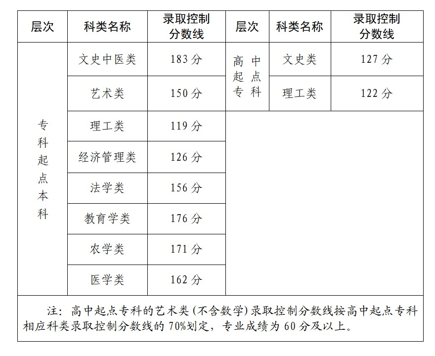 2021年福建成考录取分数线已公布!