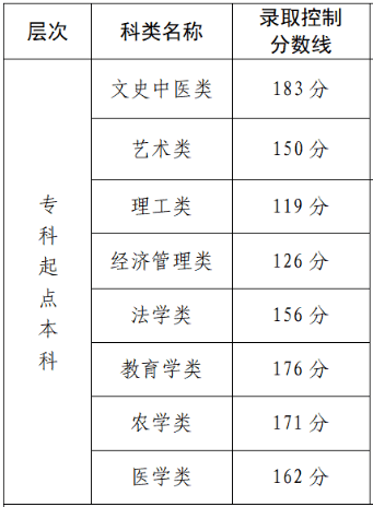 2021年福建成考专升本录取分数线是多少?