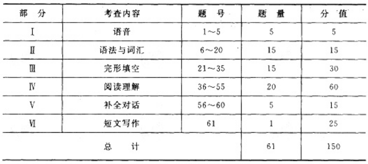 2020年福建成人高考《英语》考试大纲六