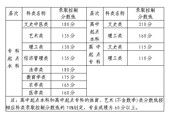 2020年福建成考录取分数线