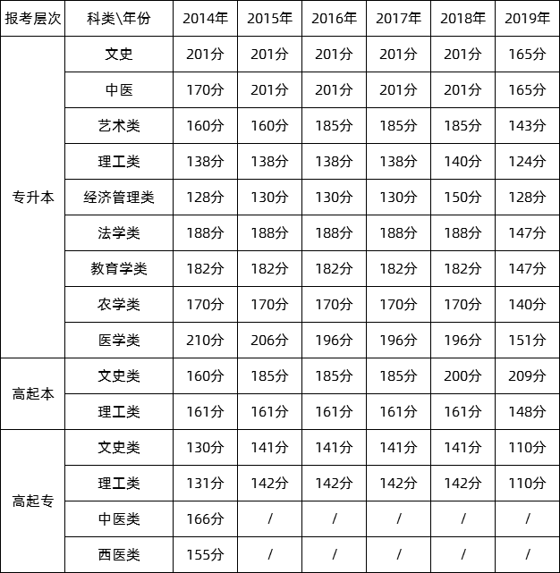 2014年-2020年福建成考录取分数线汇总