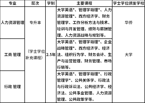 2021年福建成考华侨大学有哪些招生专业？