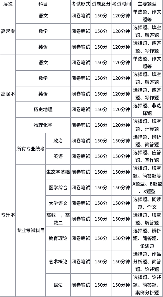 2021年福建成考考试题型