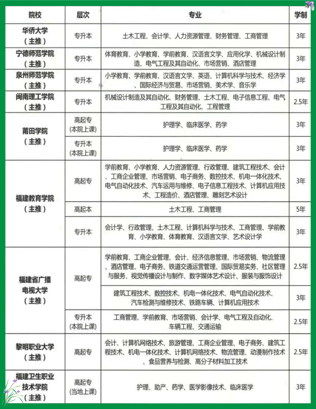 2021年福建成考院校推荐表