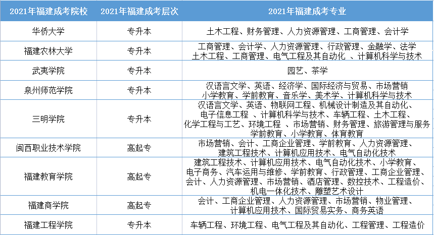 2021年福建成考报名院校及专业