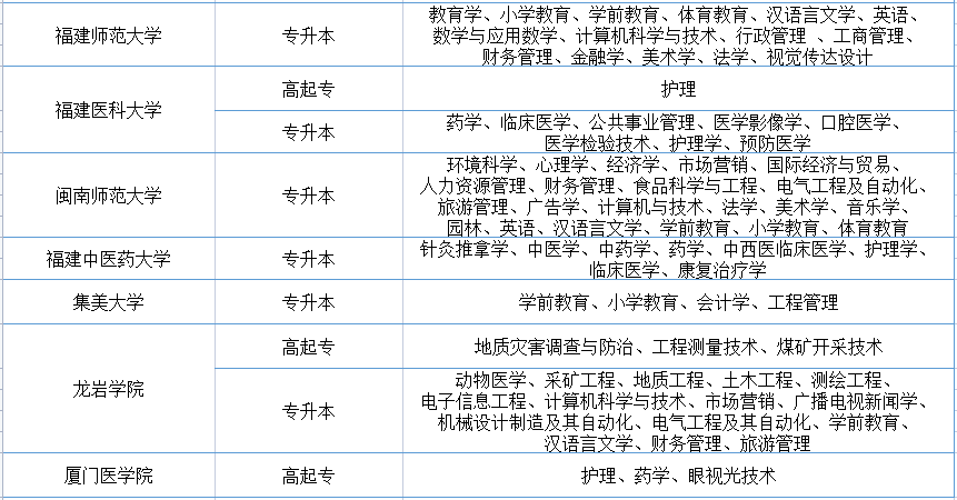 2021年福建成考报名院校及专业