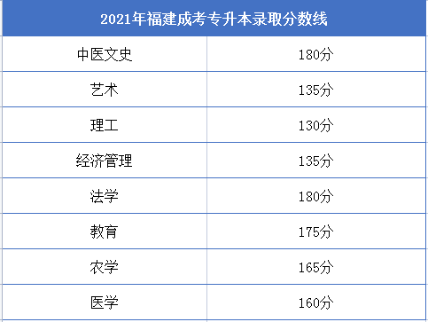 2021年福建成考专升本录取分数线
