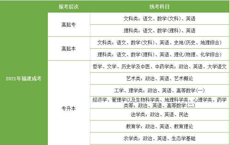 2021年福建成考考试考什么?