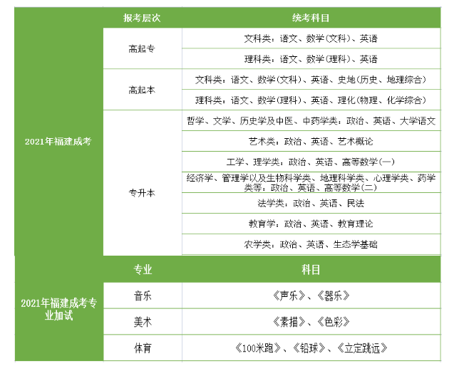 2021年福建成考考试科目有哪些?