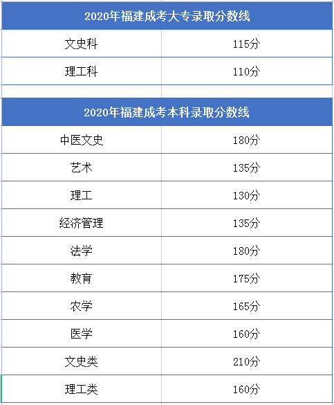 2021年福建成考录取分数线是多少?