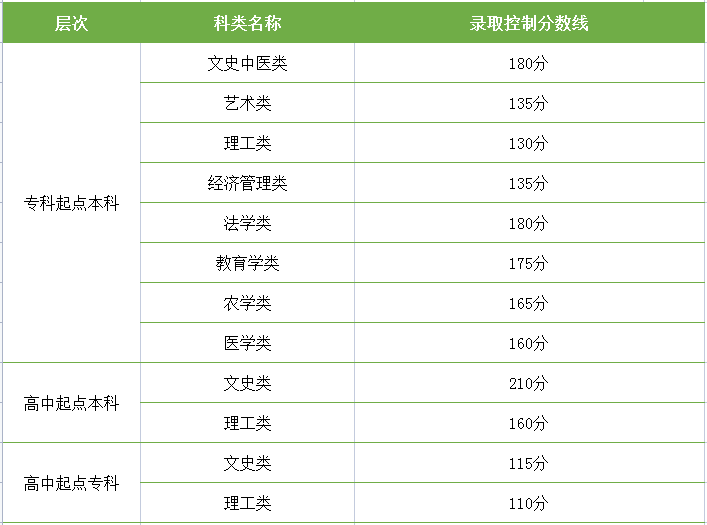 2021年福建成人高考录取分数线