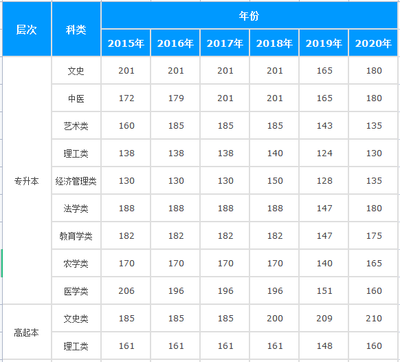 2021年福建成考本科考几分稳过?