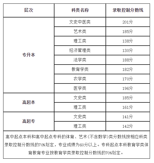 2017年福建成考录取分数线