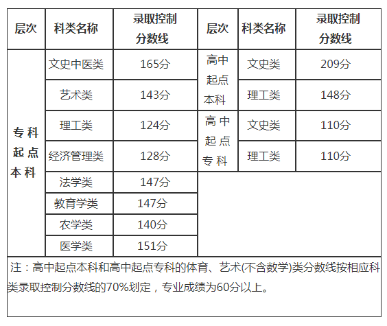 2019年福建成考录取分数线