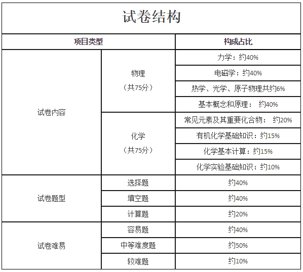 2021年福建成考高起本物理化学综合最新考试大纲