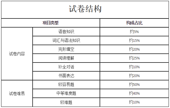 2021年福建成考高起点英语最新考试大纲