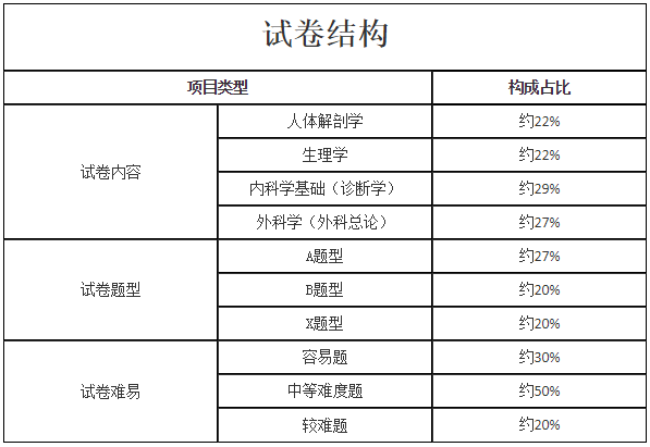 2021年福建成考专升本医学综合最新考试大纲