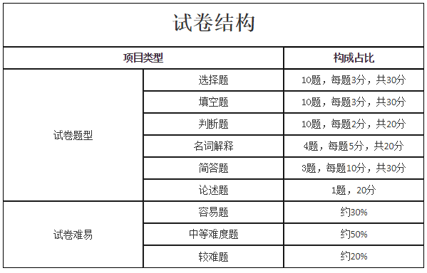 2021年福建成考专升本生态学基础最新考试大纲