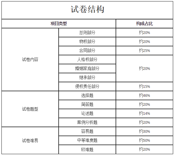 2021年福建成考专升本民法最新考试大纲