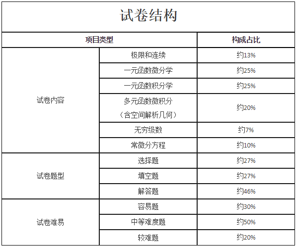 2021年福建成考专升本高等数学（一）最新考试大纲