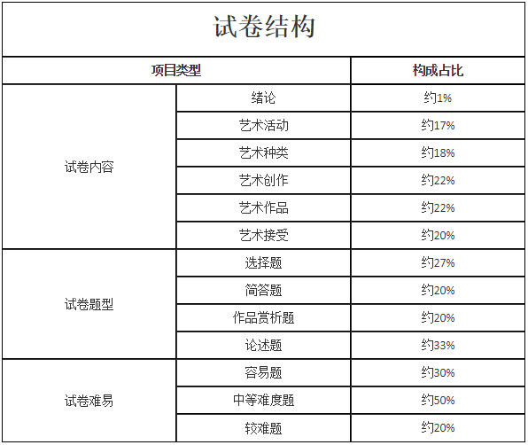 2021年福建成考专升本艺术概论最新考试大纲