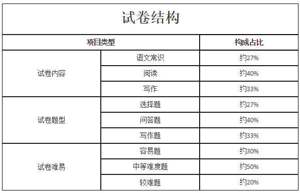 2021年福建成考专升本大学语文最新考试大纲