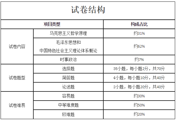 2021年福建成考专升本政治最新考试大纲