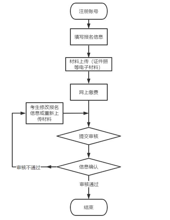 2021年福建成考报名流程图