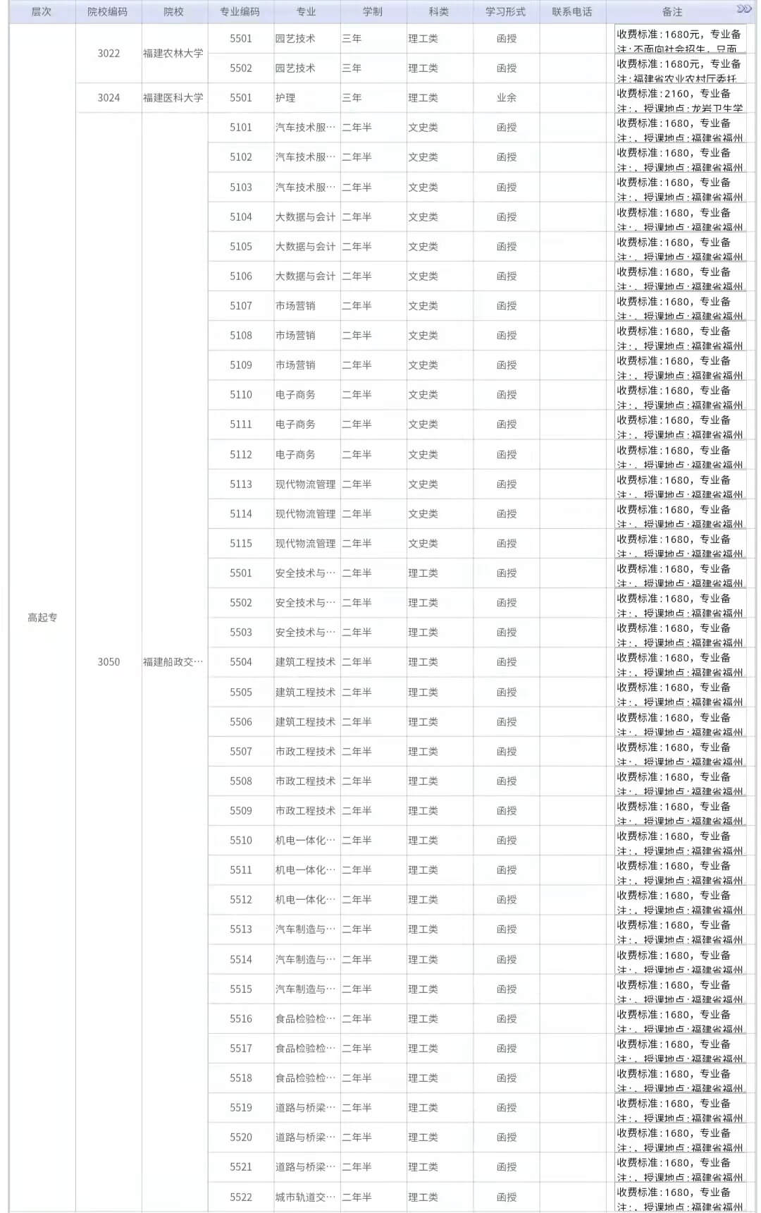 2021年福建成考招生计划图(一)