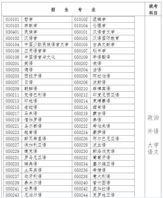 2021年福建成考专升本招生专业与统考科目(一)