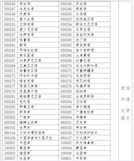 2021年福建成考专升本招生专业与统考科目(一)