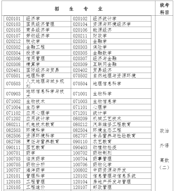 2021年福建成考专升本招生专业与统考科目(四)