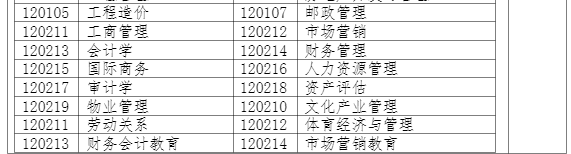 2021年福建成考专升本招生专业与统考科目(四)