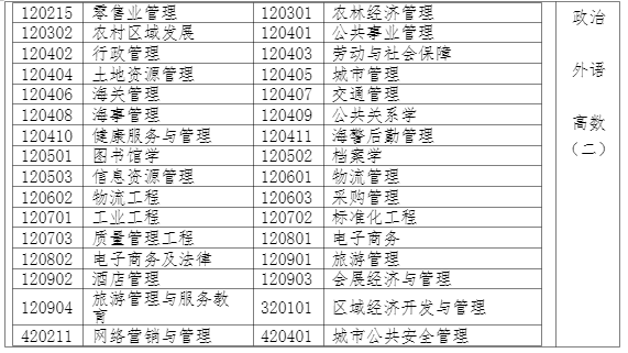 2021年福建成考专升本招生专业与统考科目(四)