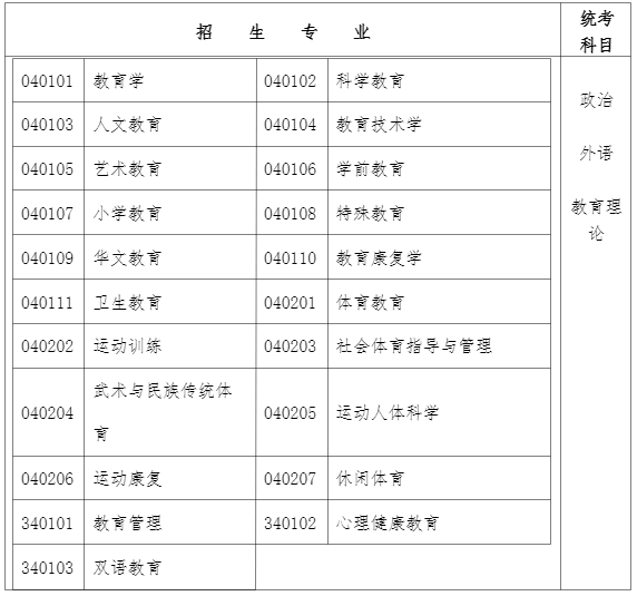 2021年福建成考专升本招生专业与统考科目(六)