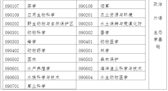 2021年福建成考专升本招生专业与统考科目(七)