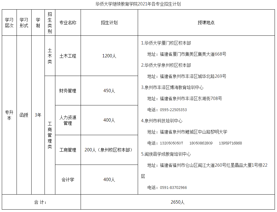 2021年华侨大学成考招生简章